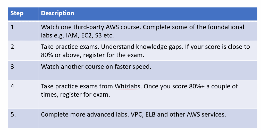 How to prepare for AWS certifications