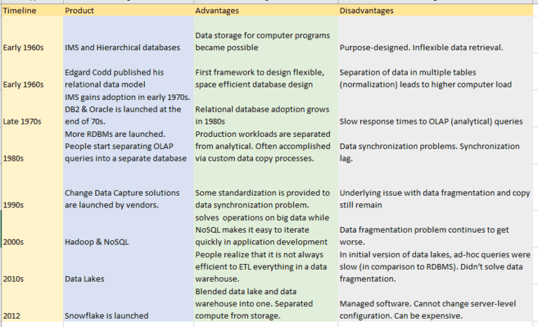Snowflake Basics for Beginners | Data with Dev