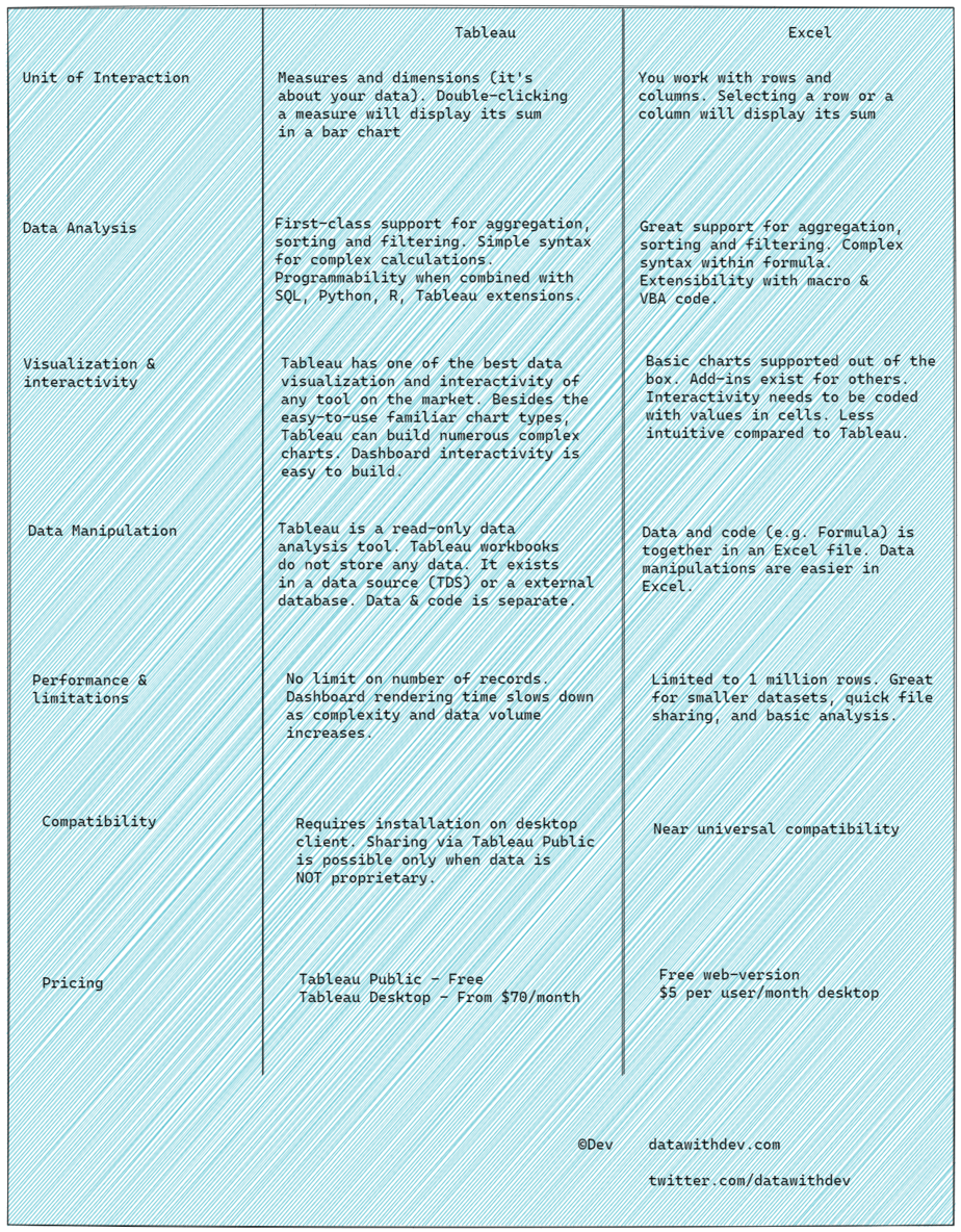 Excel Vs Tableau Pros And Cons Data With Dev